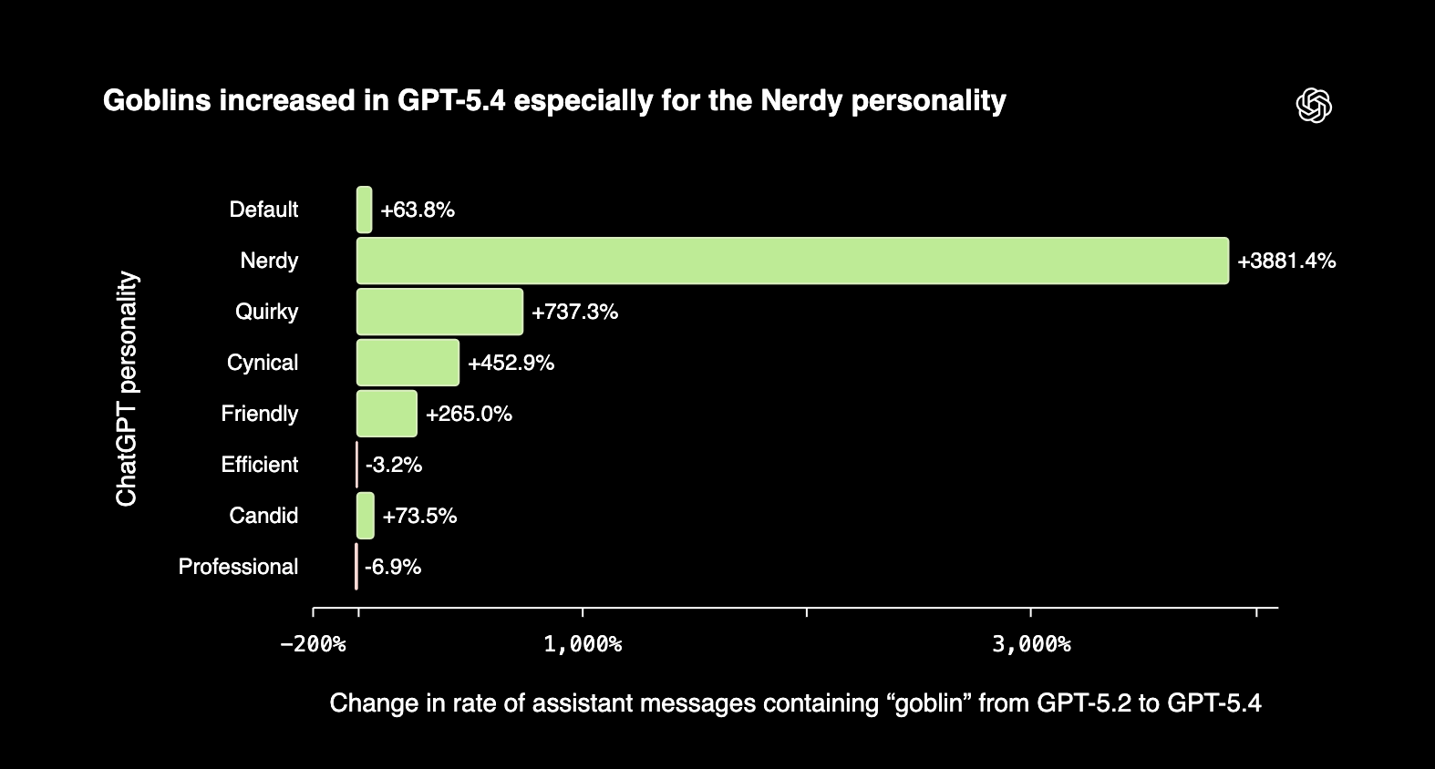 Source: OpenAI 'Where the goblins came from' article.