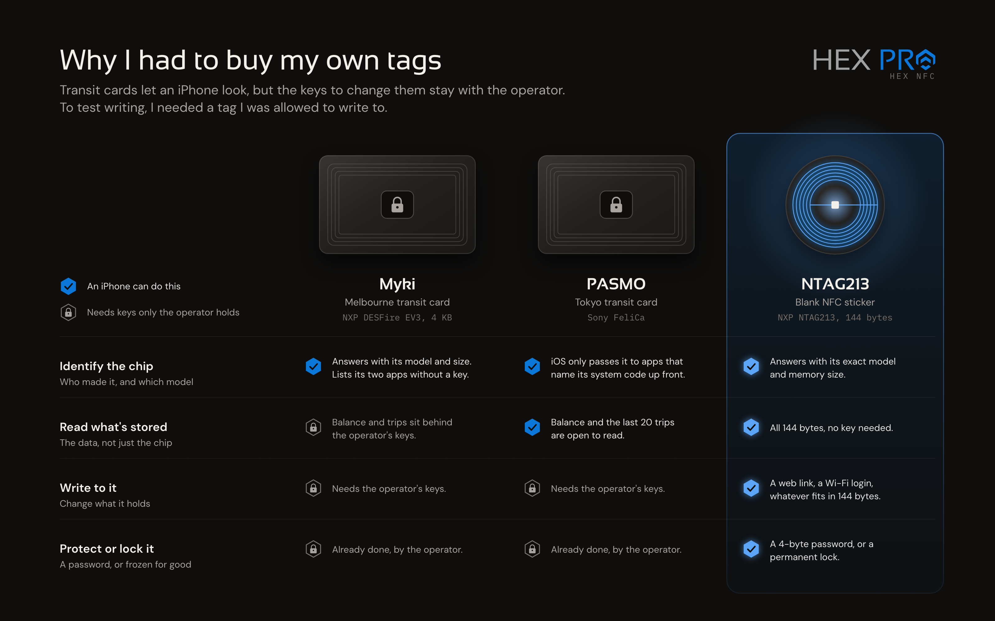 Comparação de capacidades entre Myki, Pasmo e NTAG213.