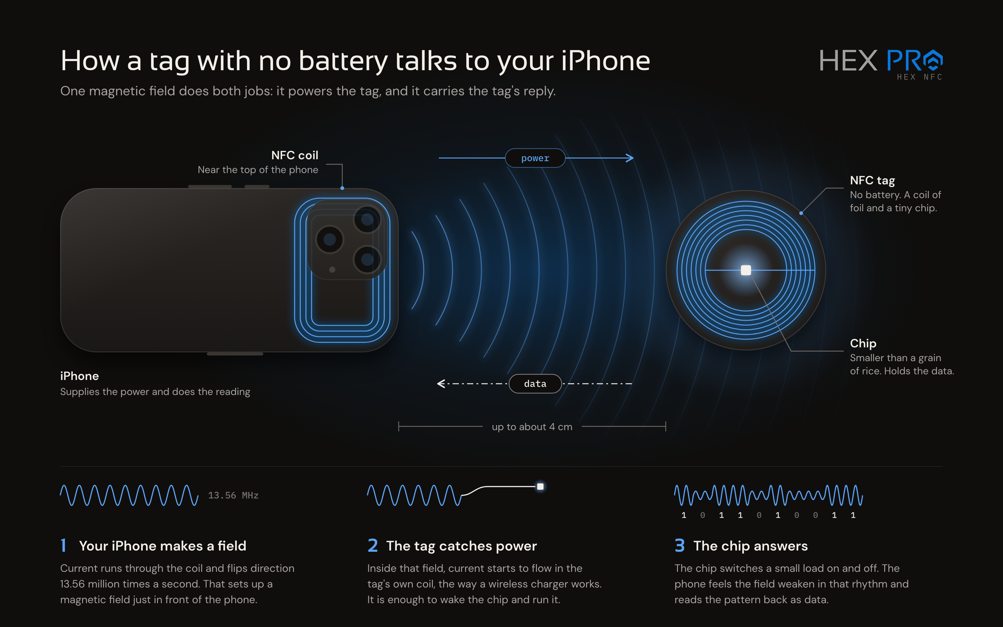 Como uma tag sem bateria conversa com o seu iPhone.
